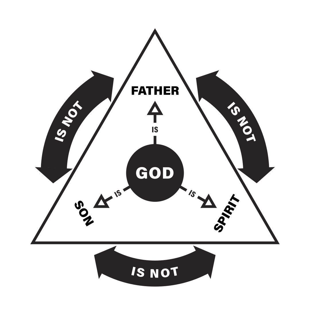 Church Doctrine, The Trinity